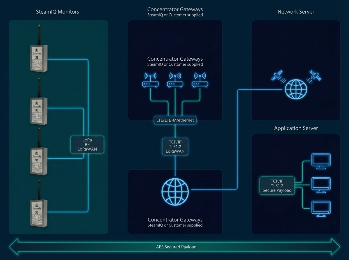 SteamIQ Network Architecture